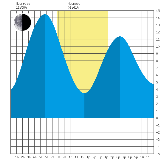 Petersburg tide chart for Friday, February 2, 2024