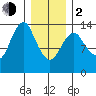 Petersburg tide chart for Friday, February 2, 2024