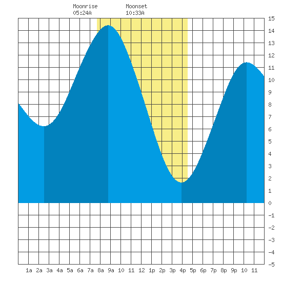 Petersburg tide chart for Monday, February 5, 2024