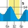 Petersburg tide chart for Monday, February 5, 2024
