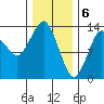 Petersburg tide chart for Tuesday, February 6, 2024