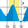 Petersburg tide chart for Wednesday, February 7, 2024