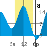 Petersburg tide chart for Thursday, February 8, 2024