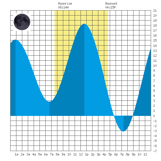 Petersburg tide chart for Friday, February 9, 2024