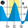 Petersburg tide chart for Friday, February 9, 2024