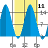 Petersburg tide chart for Monday, March 11, 2024