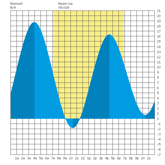 Petersburg tide chart for Wednesday, March 13, 2024