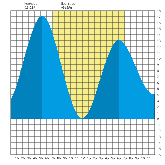 Petersburg tide chart for Friday, March 15, 2024