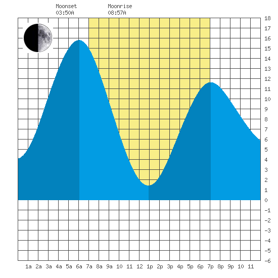 Petersburg tide chart for Saturday, March 16, 2024