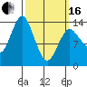 Petersburg tide chart for Saturday, March 16, 2024