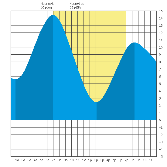 Petersburg tide chart for Sunday, March 17, 2024