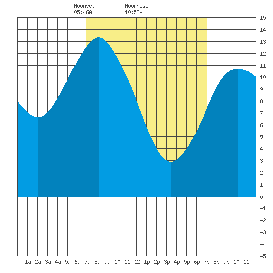 Petersburg tide chart for Monday, March 18, 2024