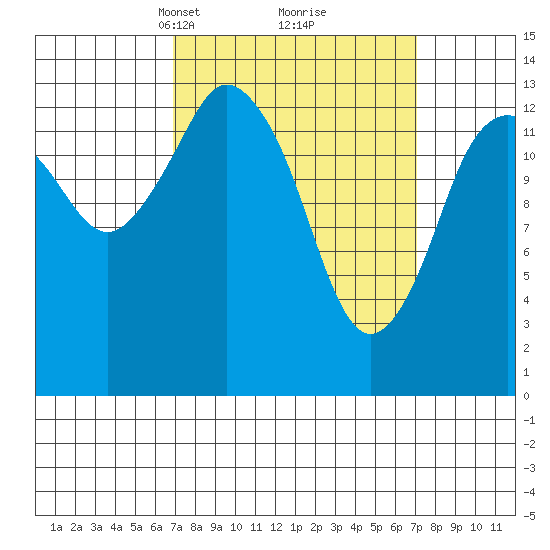 Petersburg tide chart for Tuesday, March 19, 2024