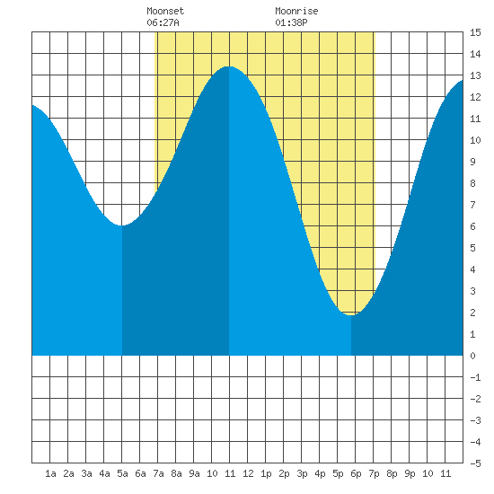 Petersburg tide chart for Wednesday, March 20, 2024
