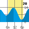 Petersburg tide chart for Wednesday, March 20, 2024