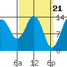 Petersburg tide chart for Thursday, March 21, 2024