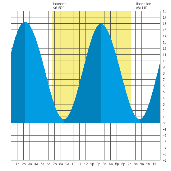 Petersburg tide chart for Monday, March 25, 2024