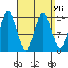 Petersburg tide chart for Tuesday, March 26, 2024