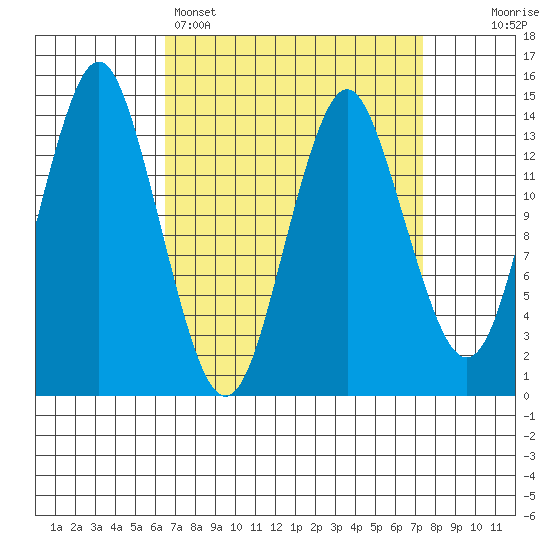 Petersburg tide chart for Wednesday, March 27, 2024