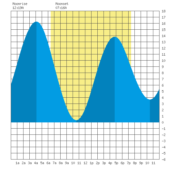 Petersburg tide chart for Friday, March 29, 2024