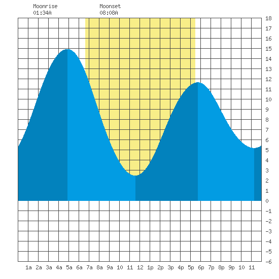 Petersburg tide chart for Saturday, March 2, 2024