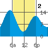 Petersburg tide chart for Saturday, March 2, 2024