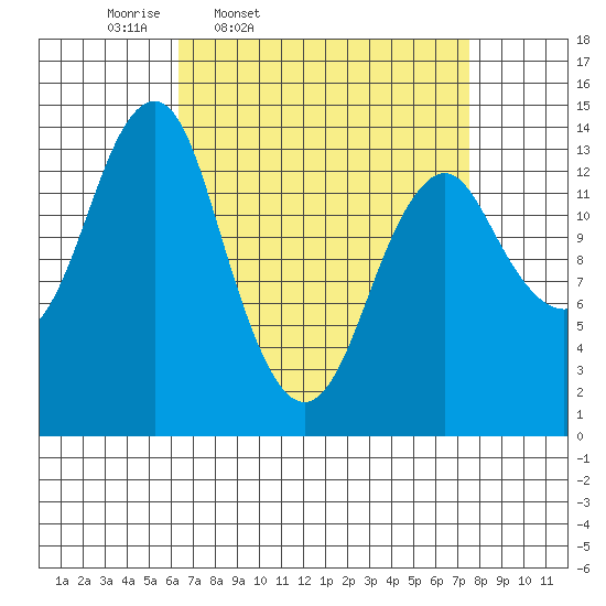 Petersburg tide chart for Sunday, March 31, 2024