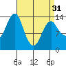 Petersburg tide chart for Sunday, March 31, 2024