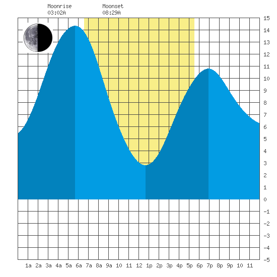 Petersburg tide chart for Sunday, March 3, 2024