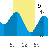 Petersburg tide chart for Tuesday, March 5, 2024