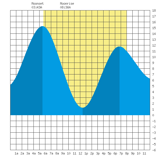 Petersburg tide chart for Sunday, April 14, 2024