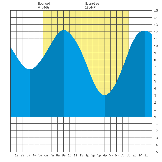 Petersburg tide chart for Wednesday, April 17, 2024