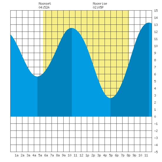 Petersburg tide chart for Thursday, April 18, 2024