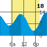 Petersburg tide chart for Thursday, April 18, 2024