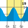 Petersburg tide chart for Friday, April 19, 2024