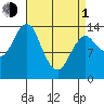 Petersburg tide chart for Monday, April 1, 2024