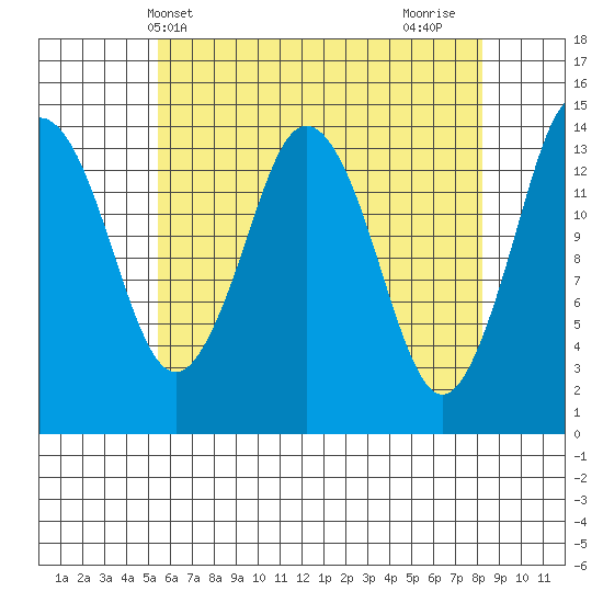 Petersburg tide chart for Saturday, April 20, 2024