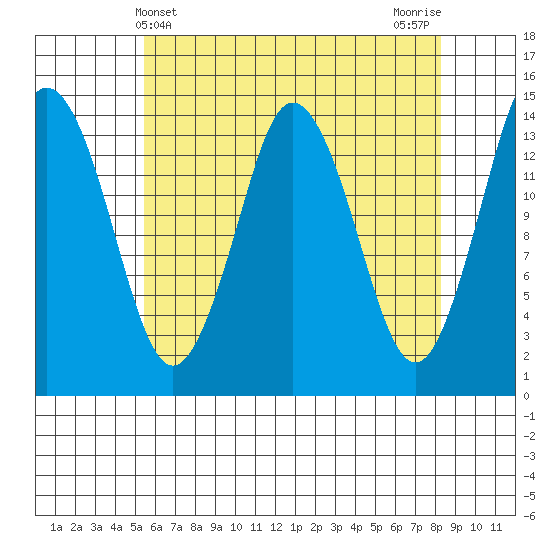 Petersburg tide chart for Sunday, April 21, 2024