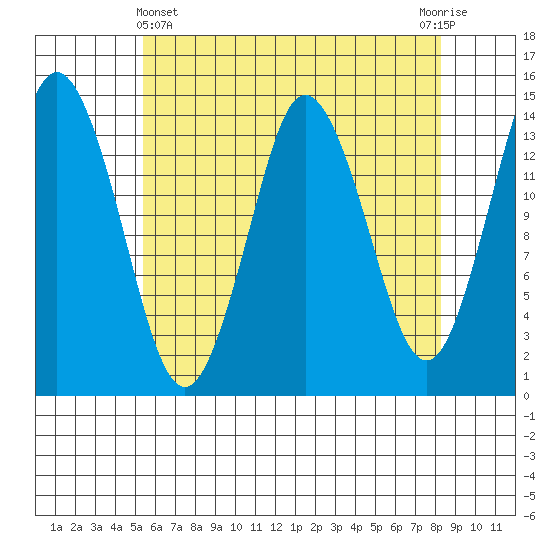 Petersburg tide chart for Monday, April 22, 2024