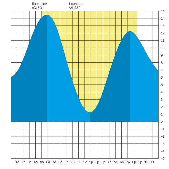 Petersburg tide chart for Tuesday, April 30, 2024