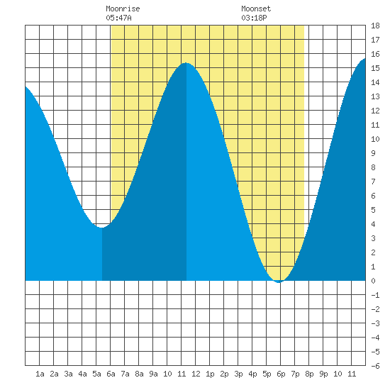 Petersburg tide chart for Friday, April 5, 2024