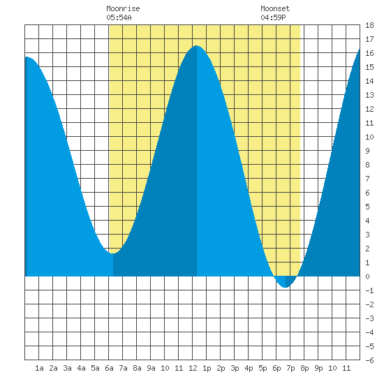 Petersburg tide chart for Saturday, April 6, 2024