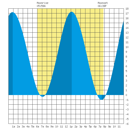 Petersburg tide chart for Sunday, April 7, 2024