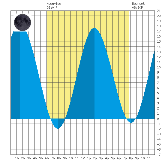 Petersburg tide chart for Monday, April 8, 2024