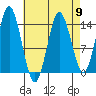 Petersburg tide chart for Tuesday, April 9, 2024