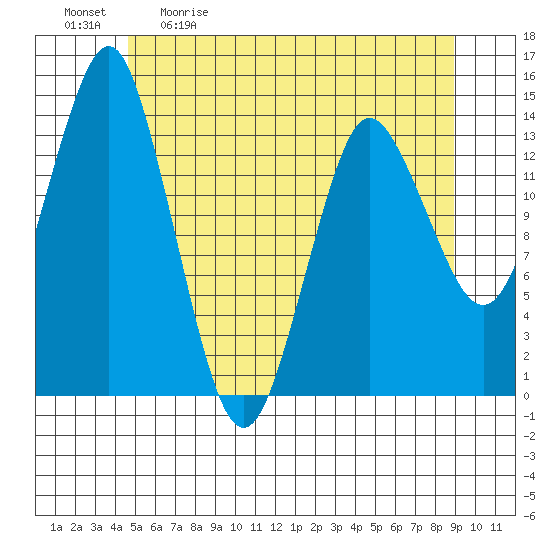 Petersburg tide chart for Saturday, May 11, 2024