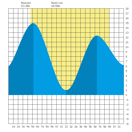 Petersburg tide chart for Monday, May 13, 2024