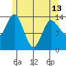 Petersburg tide chart for Monday, May 13, 2024