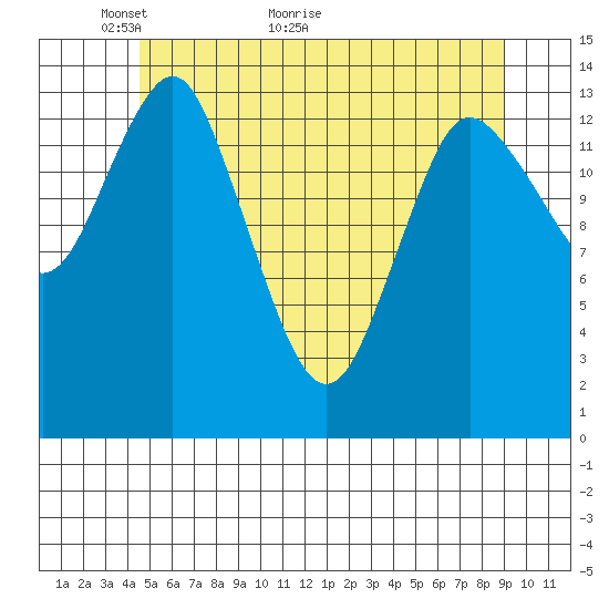 Petersburg tide chart for Tuesday, May 14, 2024