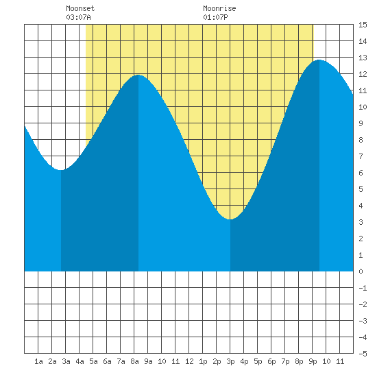 Petersburg tide chart for Thursday, May 16, 2024